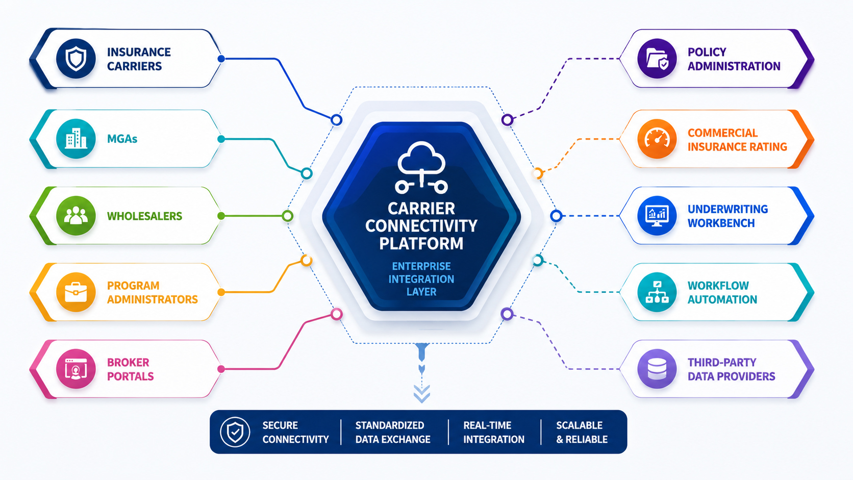 Insurance underwriting workbench connecting submissions, rating, workflow and carrier systems