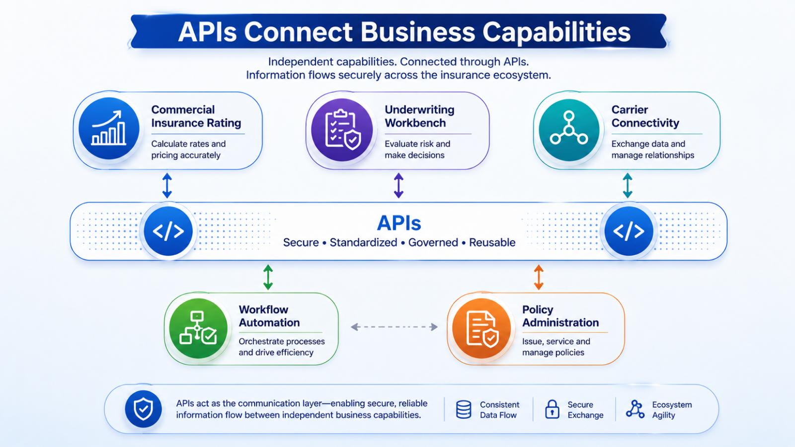 Insurance APIs connecting commercial insurance rating, underwriting, workflow, carrier connectivity and policy administration.