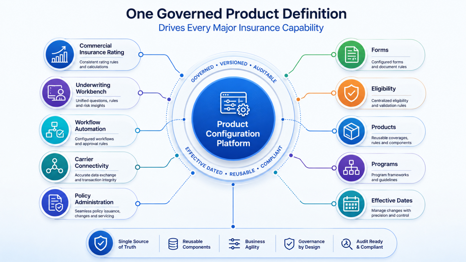 Insurance product configuration platform connected to rating, underwriting, workflow and policy administration.