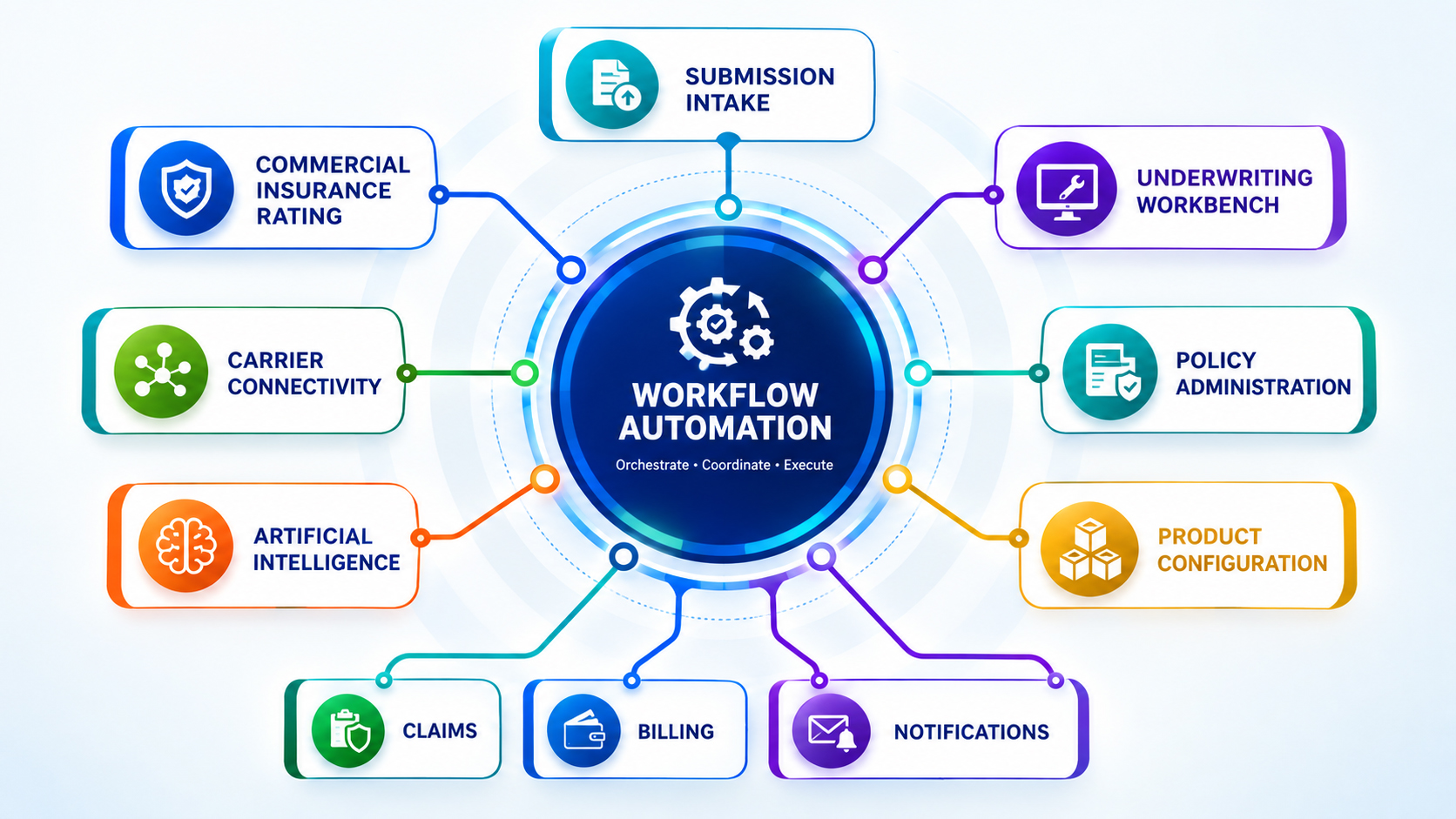 Insurance workflow automation coordinating underwriting, rating, carrier connectivity and policy administration