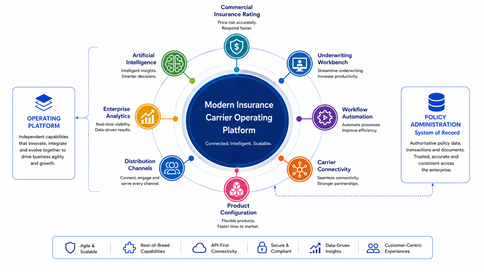 Insurance APIs connecting commercial insurance rating, underwriting, workflow, carrier connectivity and policy administration.