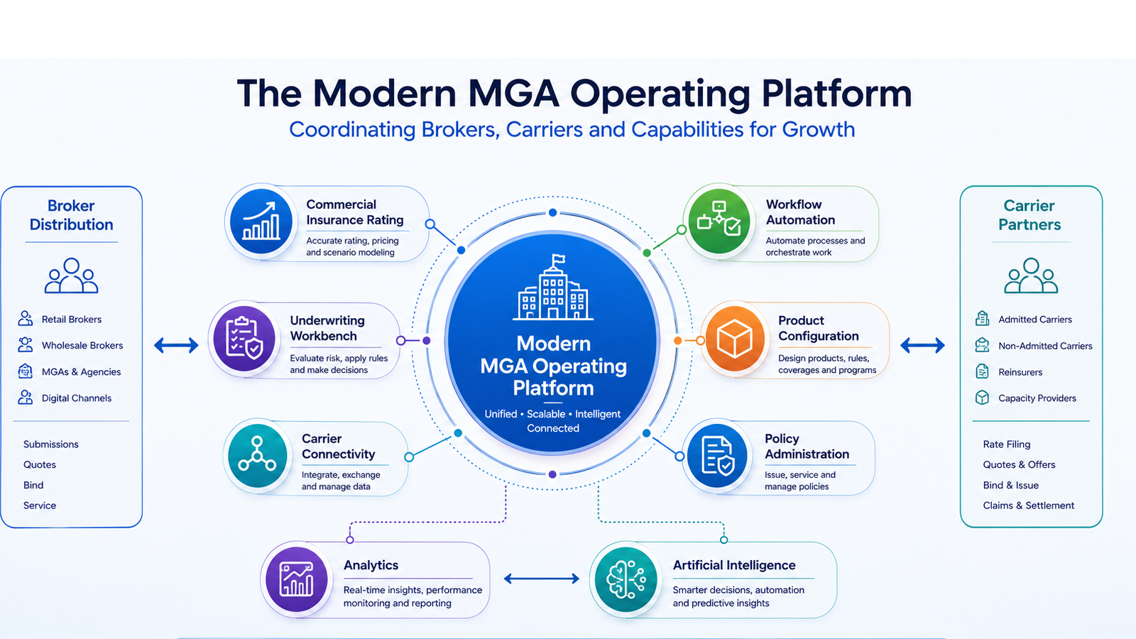 Modern MGA operating platform connecting underwriting, rating, carrier connectivity and workflow.