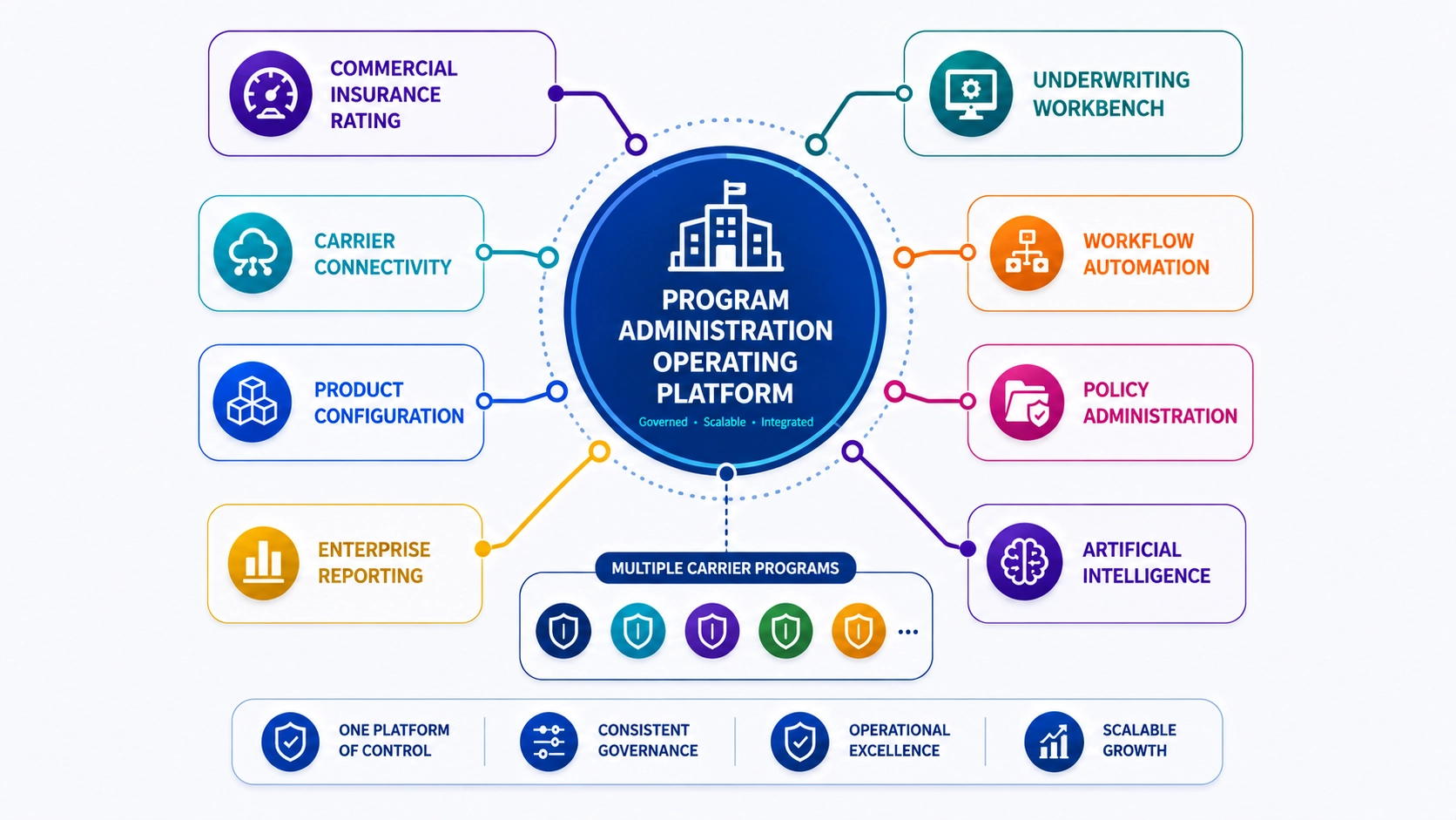 Modern Program Administrator operating platform connecting underwriting, carrier connectivity, workflow and product configuration.