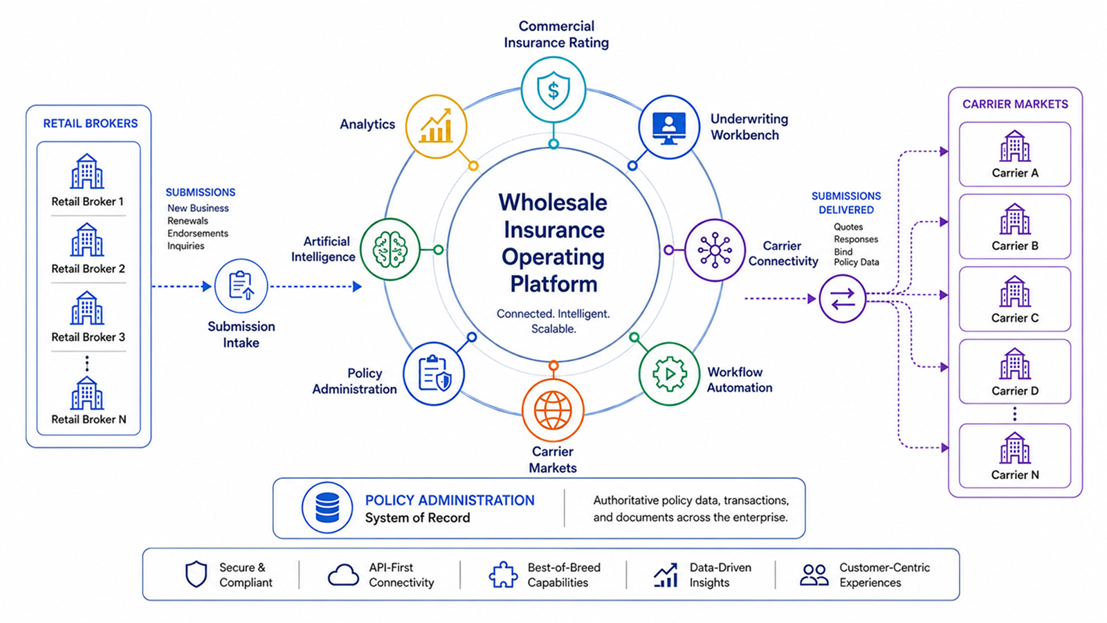 Modern wholesale insurance operating platform connecting brokers, carrier markets, underwriting and workflow.