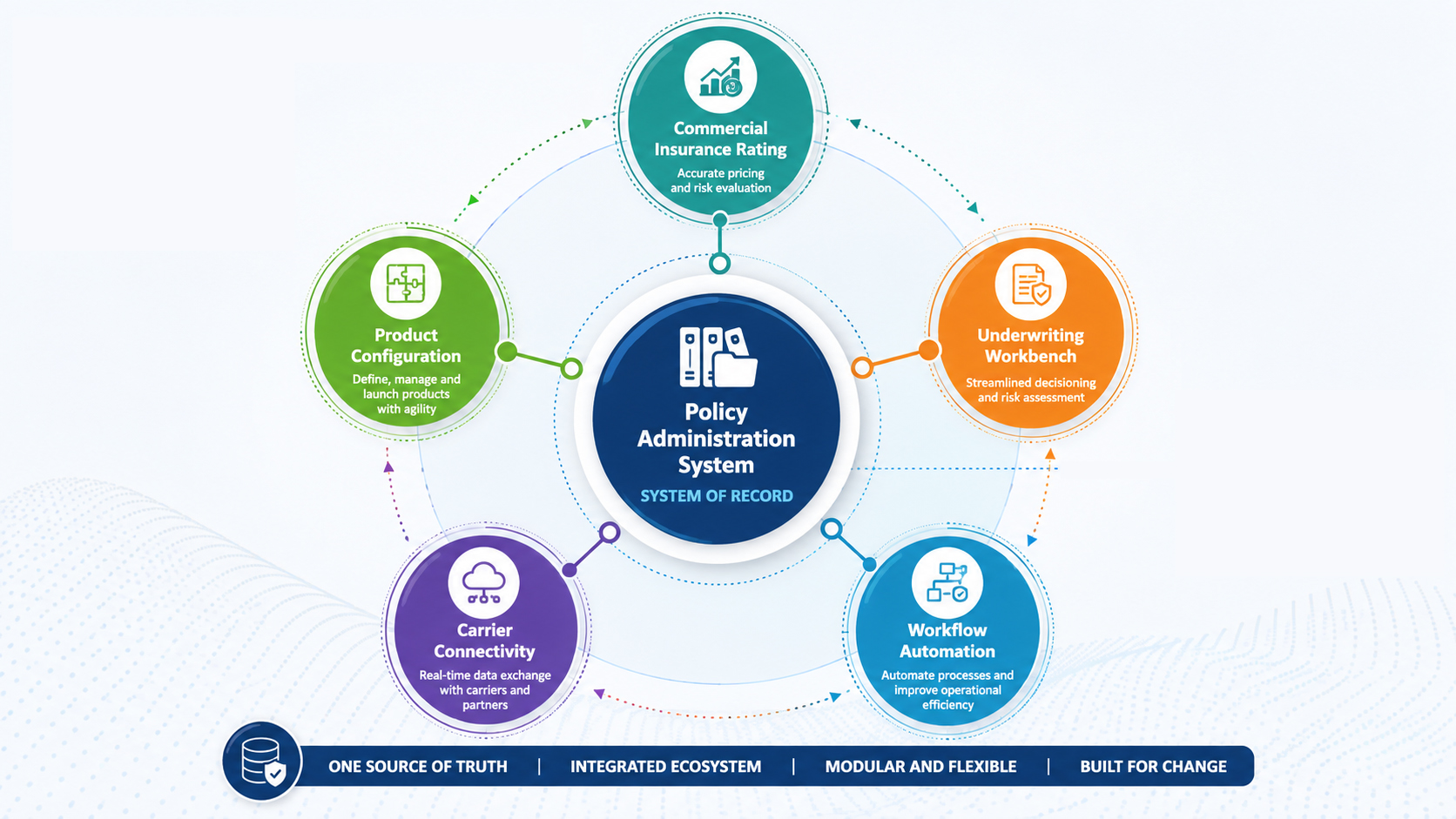 The Policy Administration System Is No Longer the Center of Insurance Technology