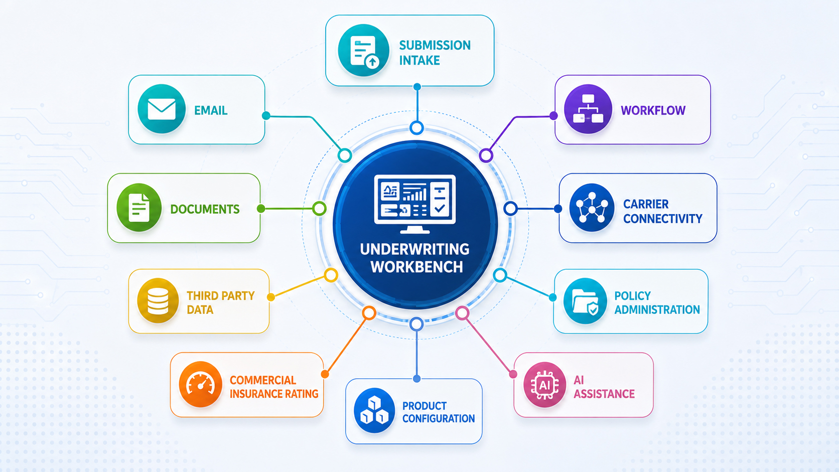 Insurance underwriting workbench connecting submissions, rating, workflow and carrier systems